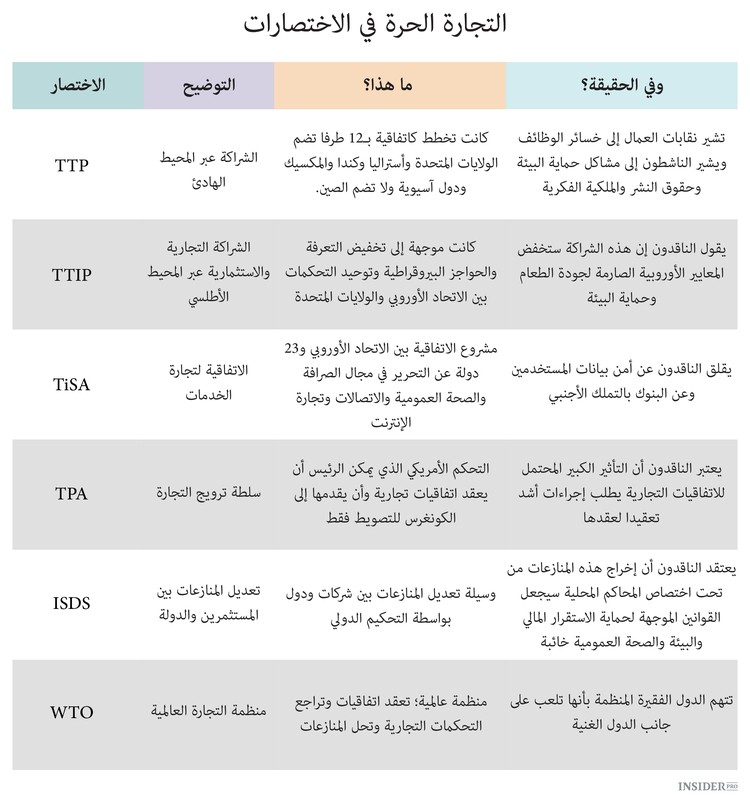 التجارة الحرة تحت الانتقادات الواسعة