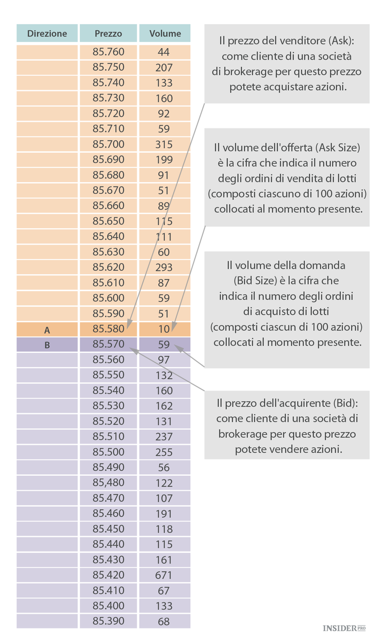 Cos’è l’order book e come leggerlo