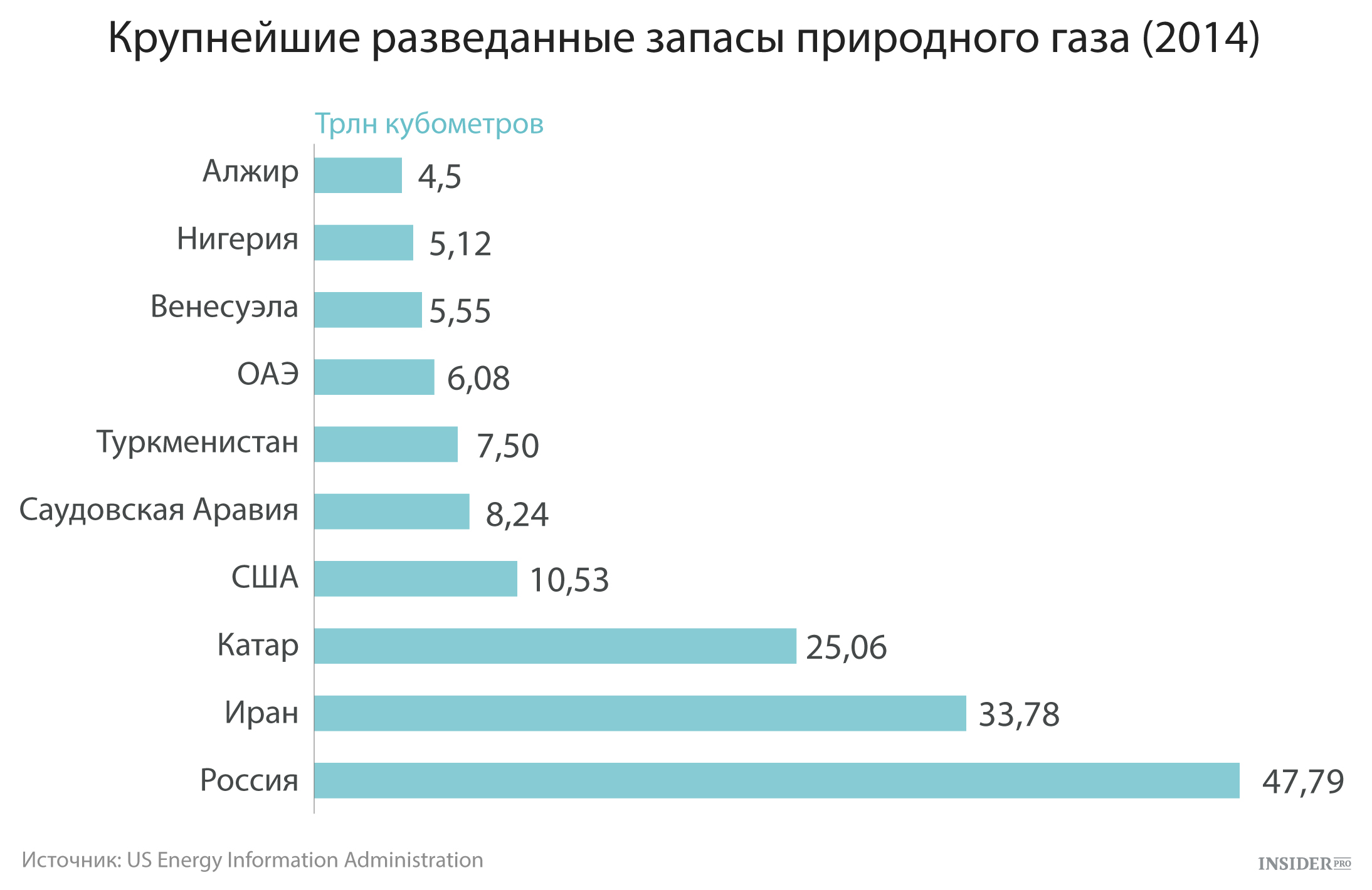 россия занимает 3 место по запасам