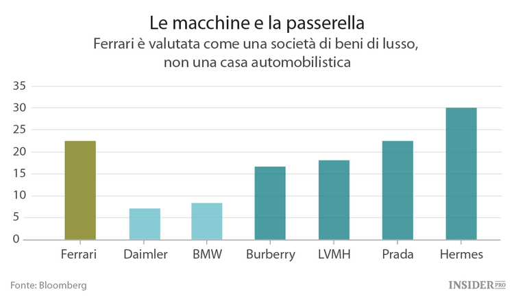 La Ferrari rischia di tornare alla griglia di partenza