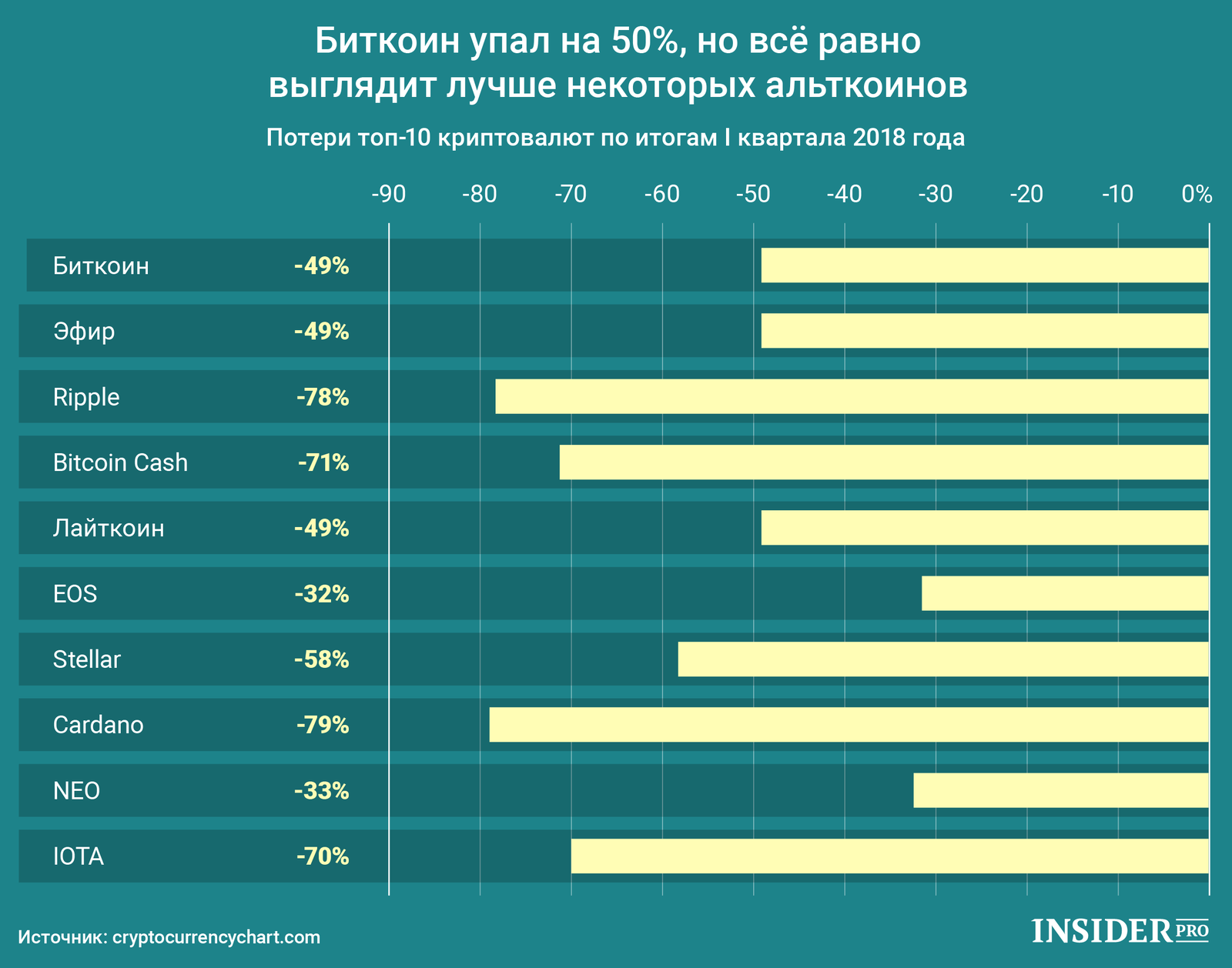 График дня: Биткоин упал на 50%, но всё равно выглядит лучше некоторых альткоинов