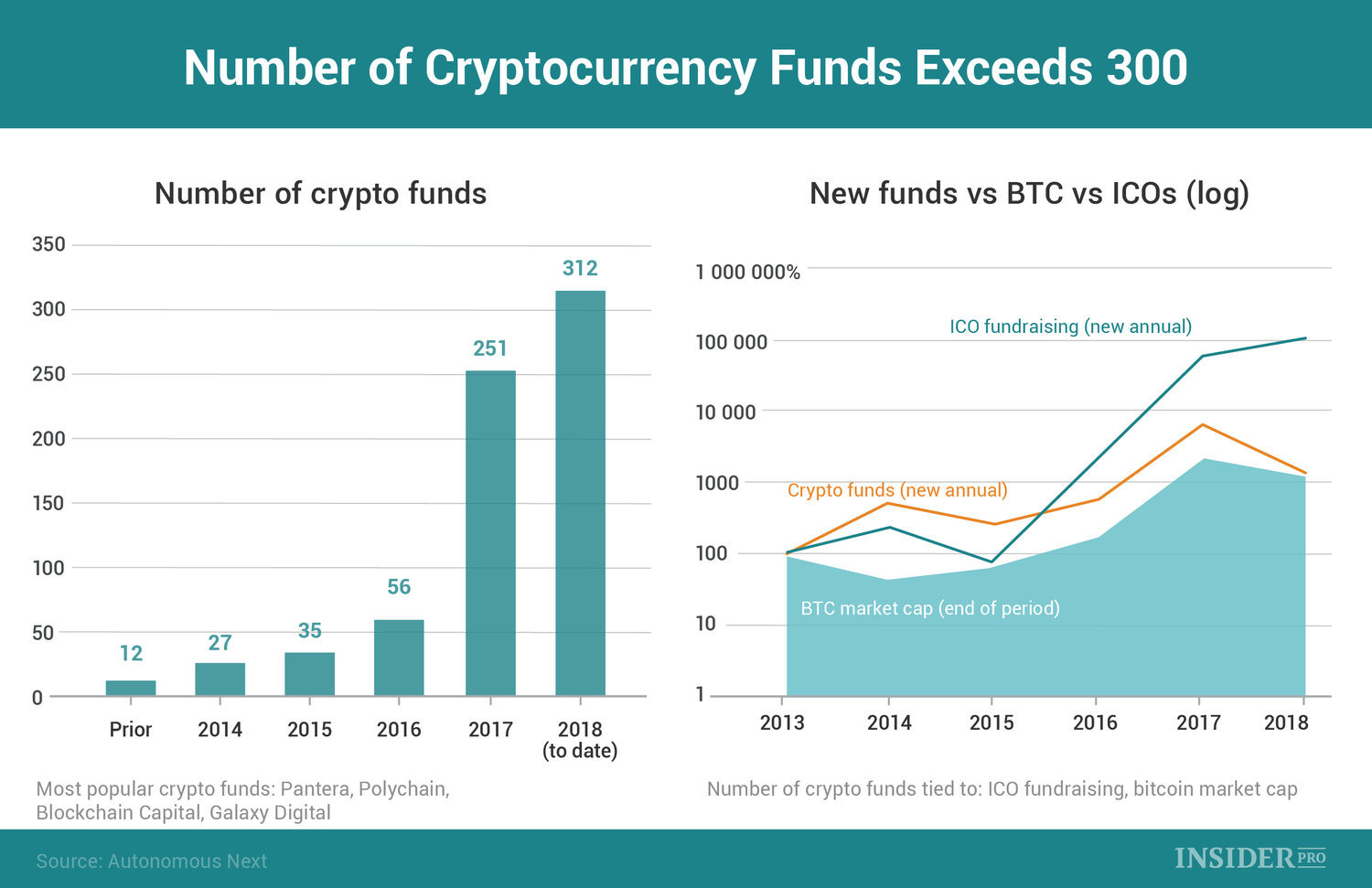 cryptocurrency funds 2018