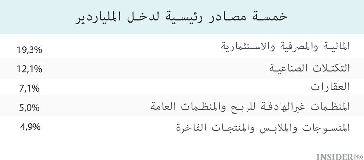 كيف تكسب المليار