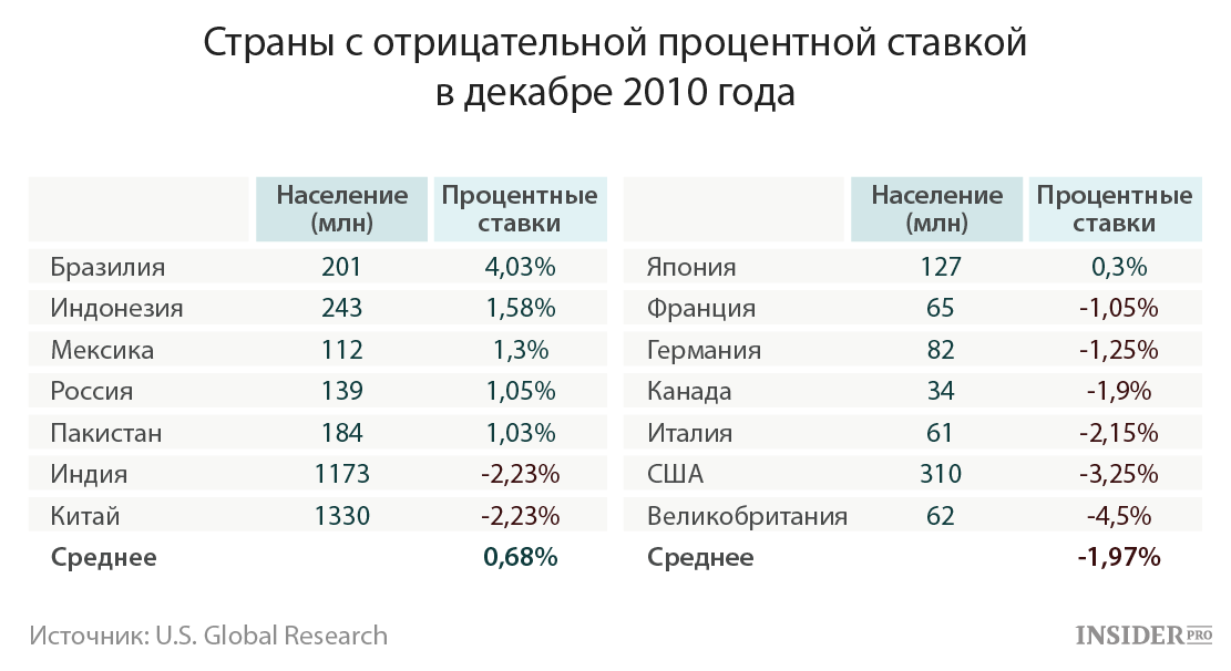 Страны с отрицательными процентными ставками