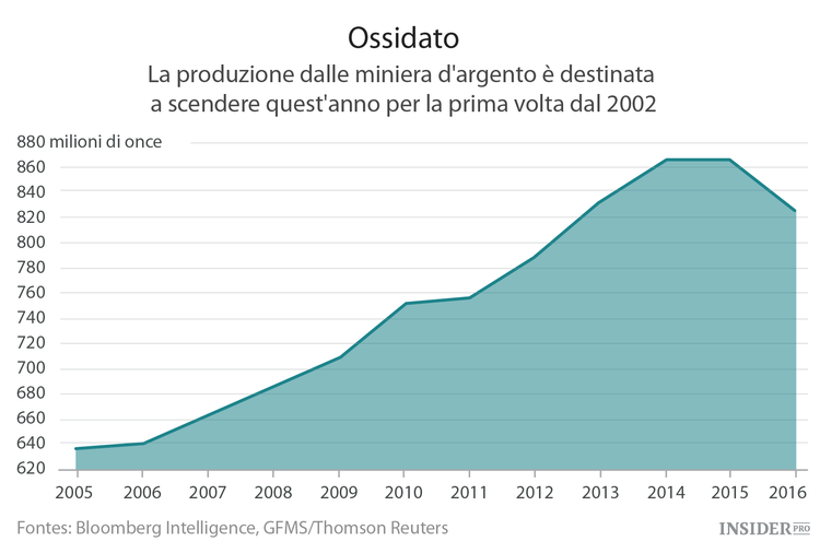 L'argento sta superando l'oro