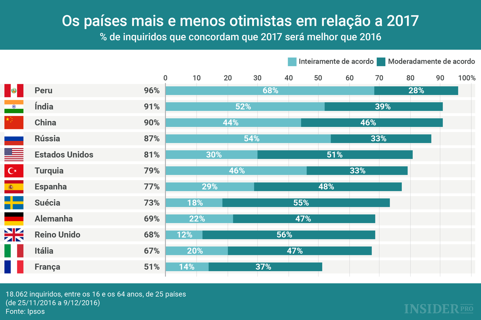 Os países mais e menos otimistas em relação a 2017 