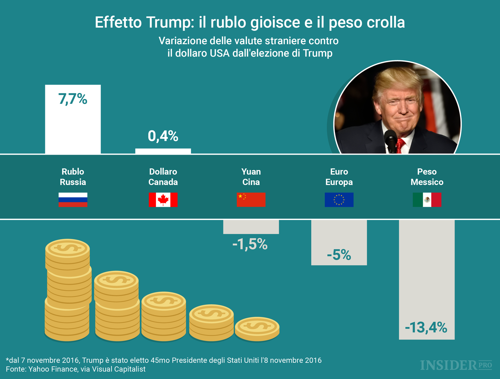 Come l'elezione di Trump ha influito sulle valute di tutto il mondo