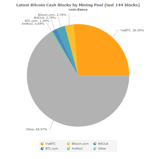 BTC.com and Antpool started to provide Bitcoin Cash mining