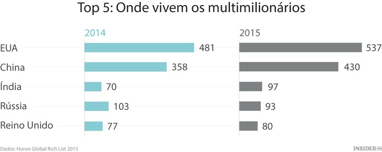 Índia ultrapassa Rússia em população de multimilionários