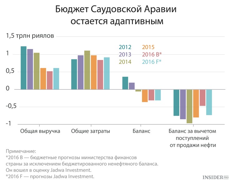 Бюджет Саудовской Аравии