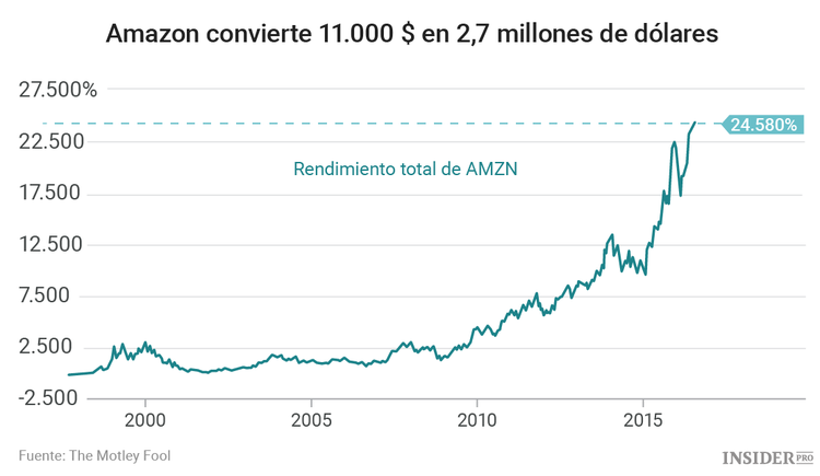 3 acciones que pueden convertir 10.000 $ en un millón de $