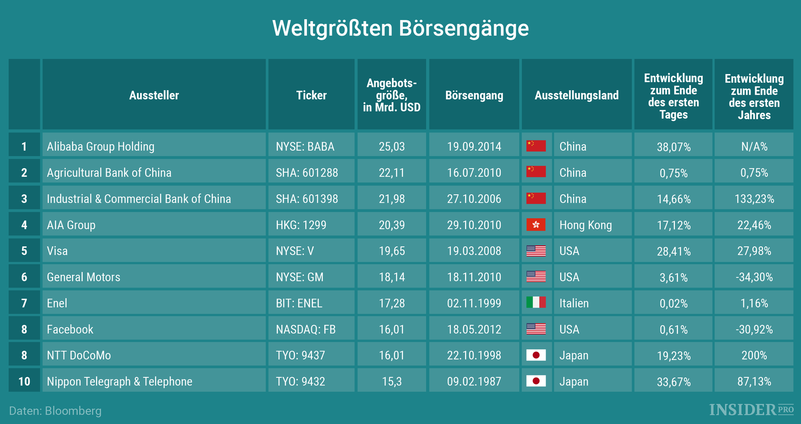 Die weltweit größten Börsengänge