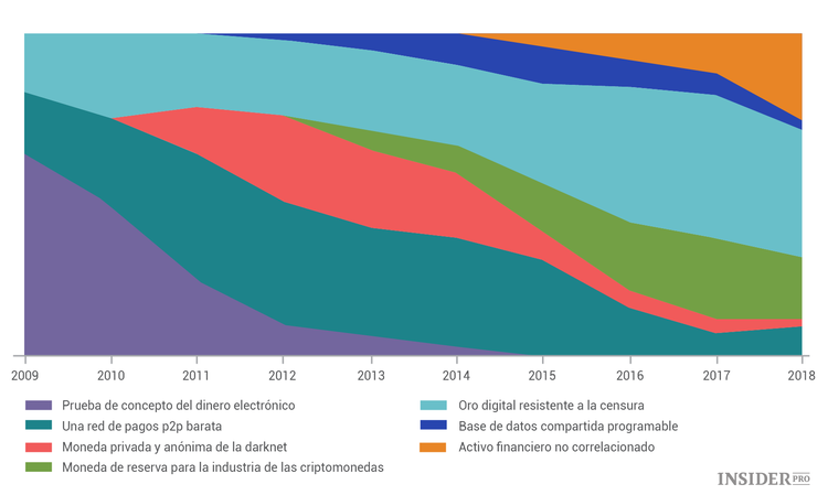 Historia del bitcoin: 7 conceptos sobre cómo ha cambiado la percepción de la principal criptomoneda