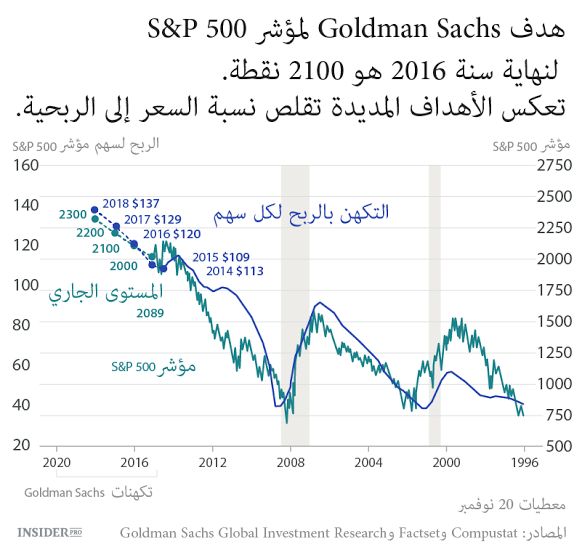  S&P 500 تخيب آمال المستثمرين