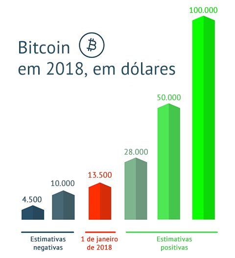 Bitcoin: o que esperar em 2018?