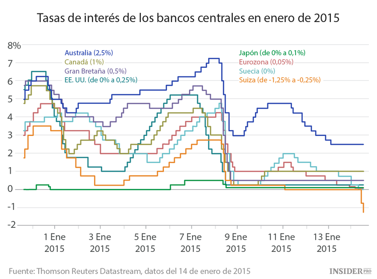 Todo lo que hay que saber sobre las tasas de interés negativas. Parte 1