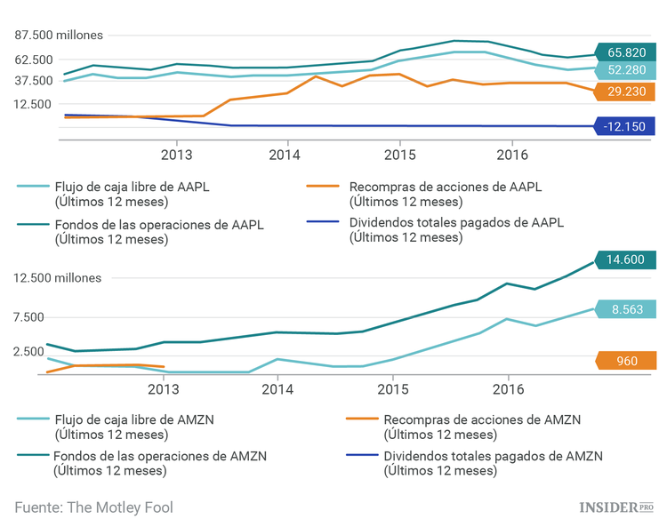 ¿Se convertirá Amazon en la empresa más valiosa del mundo?
