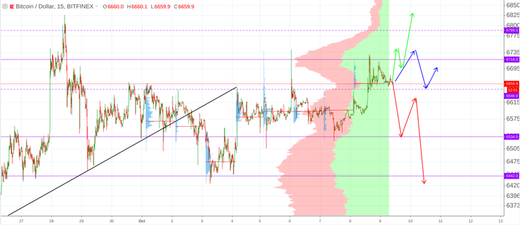 Cryptomarket Analysis October 9