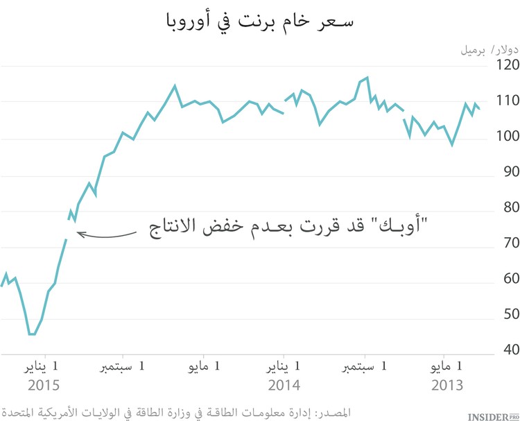 هل سيرتفع سعر النفط؟ 