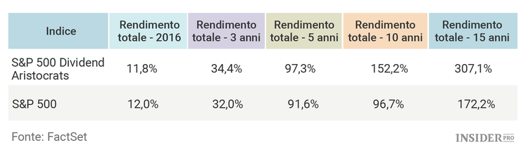 Le 10 azioni più redditizie dell'indice Dividend Aristocrats