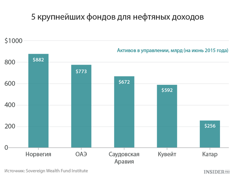 Нефтяные фонды