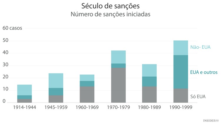 As sanções funcionam?