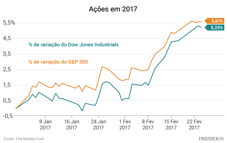 Mercado de ações: 2 empresas a acompanhar esta semana