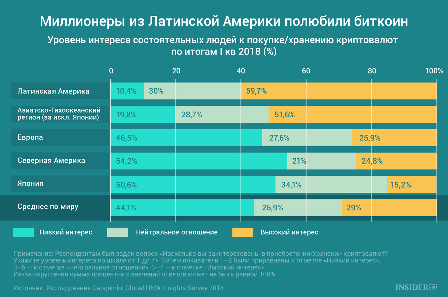 График дня: Миллионеры из Латинской Америки полюбили биткоин