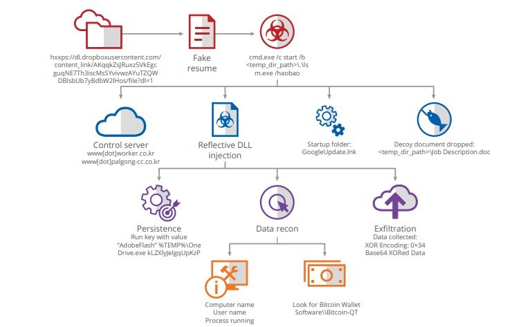 McAfee Labs Says Mining Malware Surging