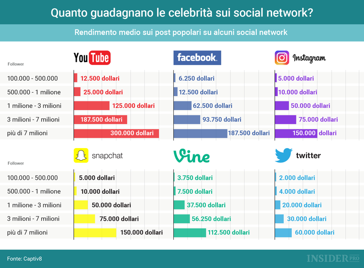 Quanto guadagnano le celebrità sui social network