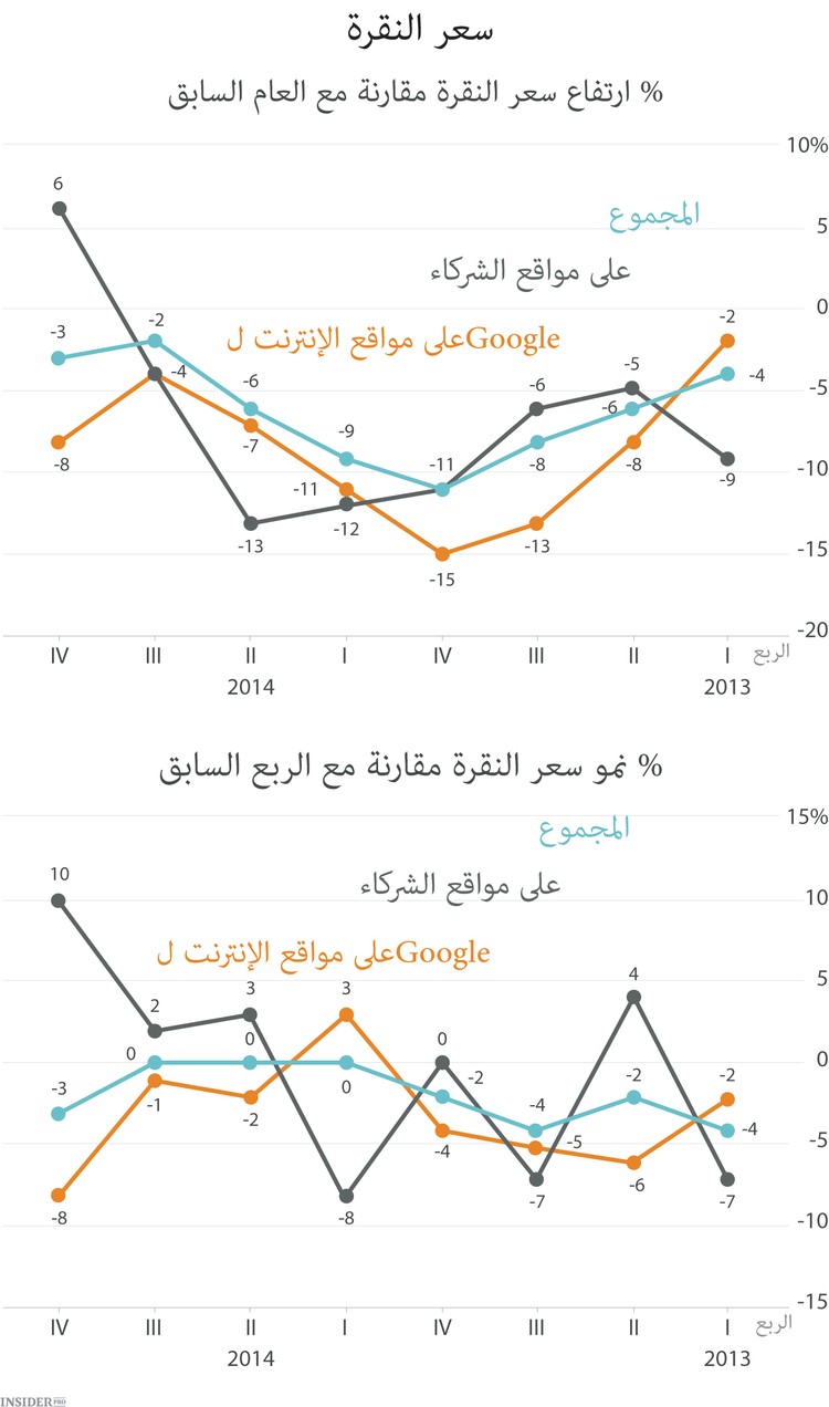 مشكلة أسهم جوجل