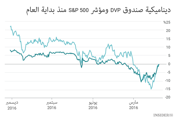 3 استراتيجيات جلبت 20% من الربح عام 2016
