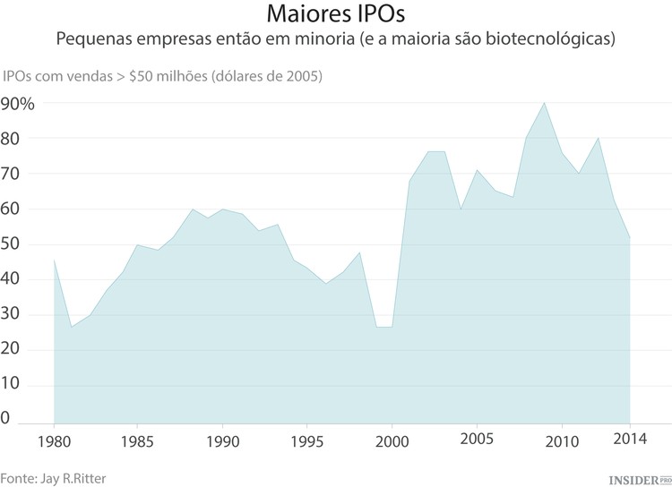 Será o mercado de IPOs de hoje uma repetição do panorama dos anos 90?