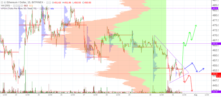Cryptomarket Analysis July 31