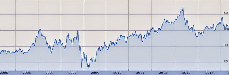 I 10 dividendi più aristocratici
