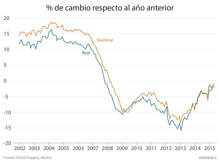 Las 9 peores mercados inmobiliarios del mundo
