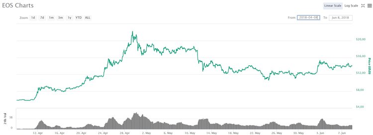 EOS Mainnet Launch Remains a “No Go”