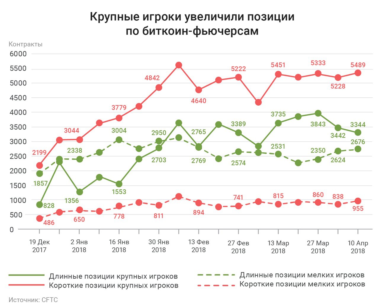 Увеличение позиции. Длинная позиция по фьючерсному контракту это. Короткую позицию по фьючерсу. Короткая позиция по фьючерсному контракту это. (CFTC биткоин.