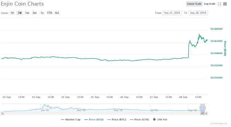 Three Altcoins of the Week You Missed Out On