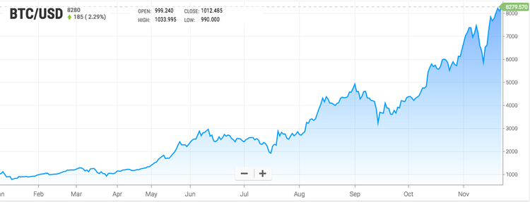 ¿Qué opinan los gestores de patrimonio sobre invertir en bitcoin?
