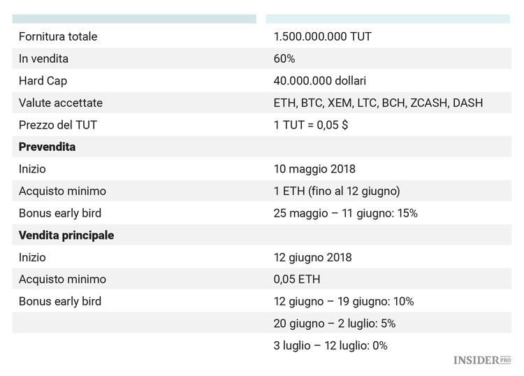 ICO Review: Tutellus