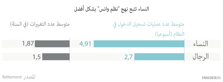 النساء يستثمرن أفضل من الرجال