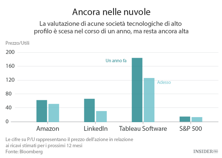 Le cose non vanno troppo male per il settore tecnologico
