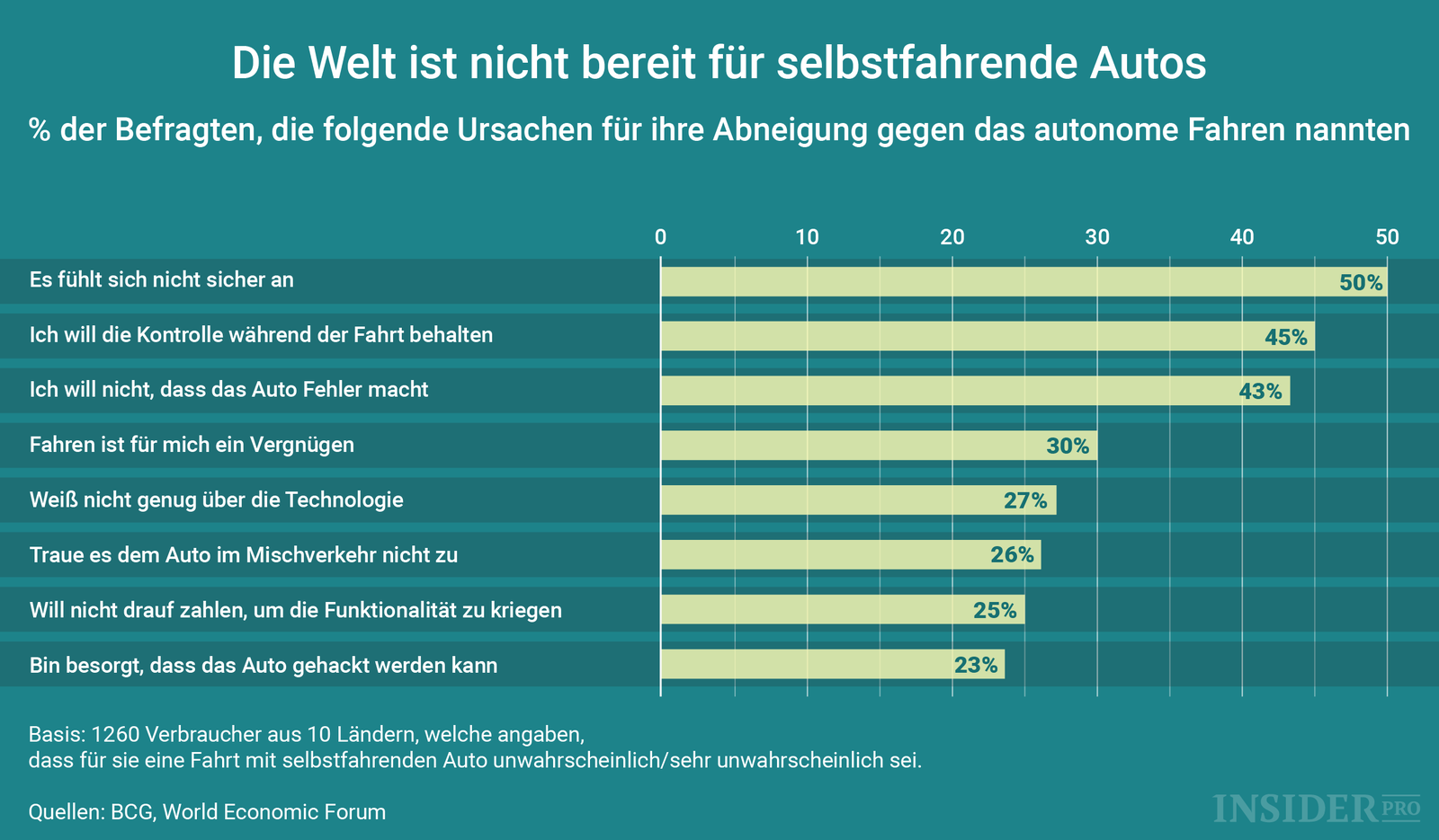 Chart of the Day: Wovon hat man Angst beim autonomen Fahren