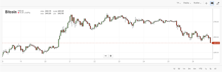 Un exchange di bitcoin è inaccessibile da oltre 24 ore, si teme un nuovo attacco hacker