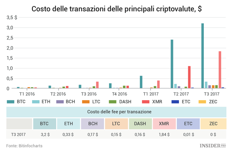 Lo stato della Blockchain: 16 grafici sui trend nel mercato delle criptovalute