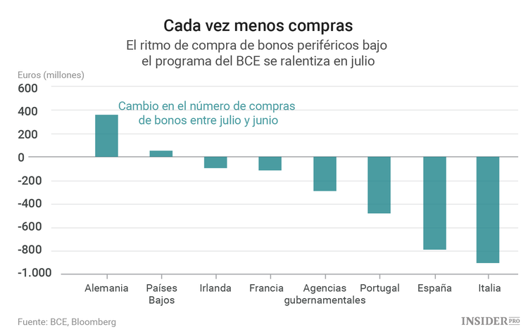 El BCE reduce el ritmo de compra de bonos en España, Portugal e Italia 