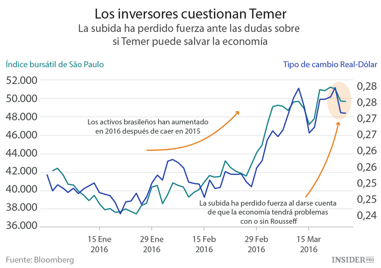 La renuncia de Rousseff no va a salvar la economía de Brasil