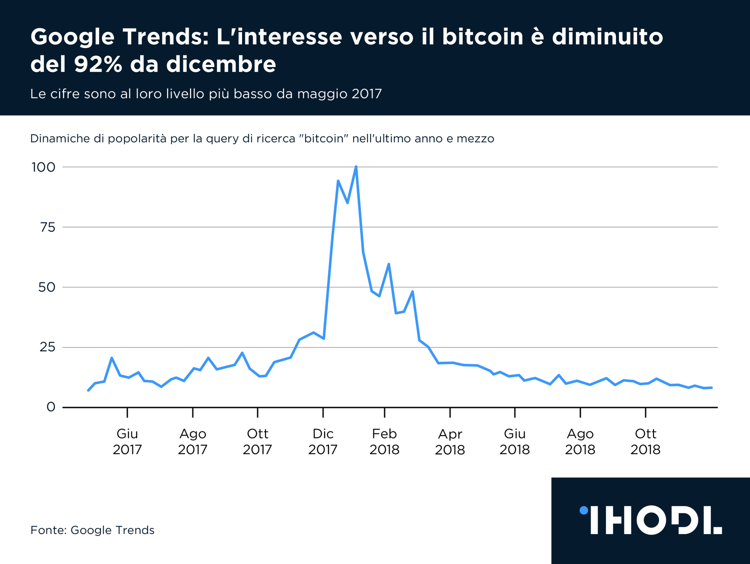 Google Trends: L’interesse verso il bitcoin è diminuito del 92% da dicembre
