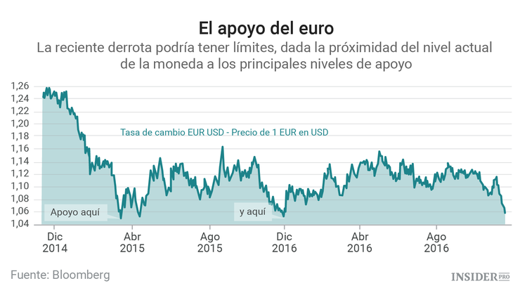 Días negros para el euro